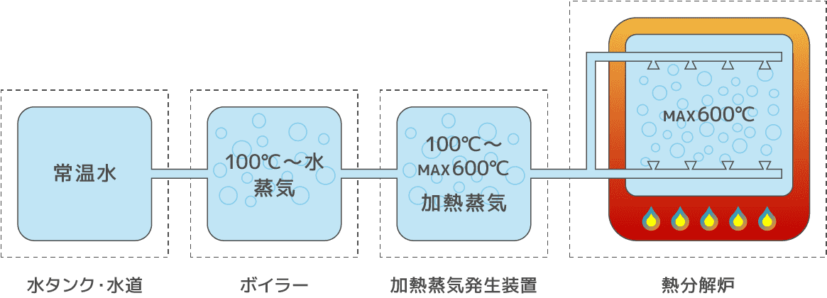 過熱水蒸気